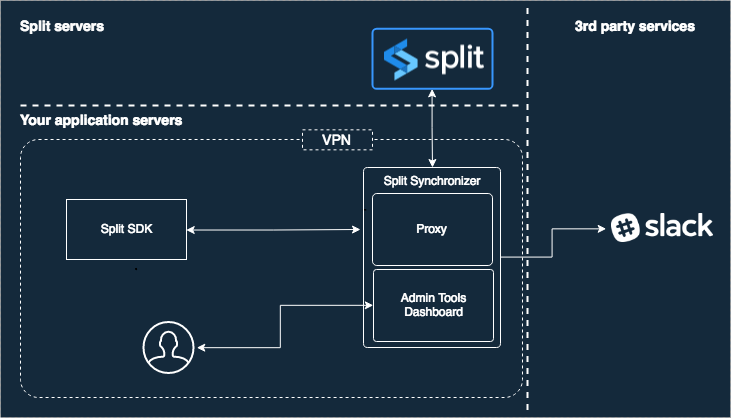 Split Synchronizer architecture diagram showing data flow between SDKs, Redis, and Harness FME servers